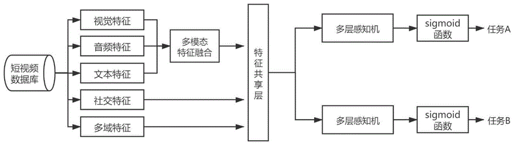 基于多模态视频内容和多任务学习的视频推荐方法与流程