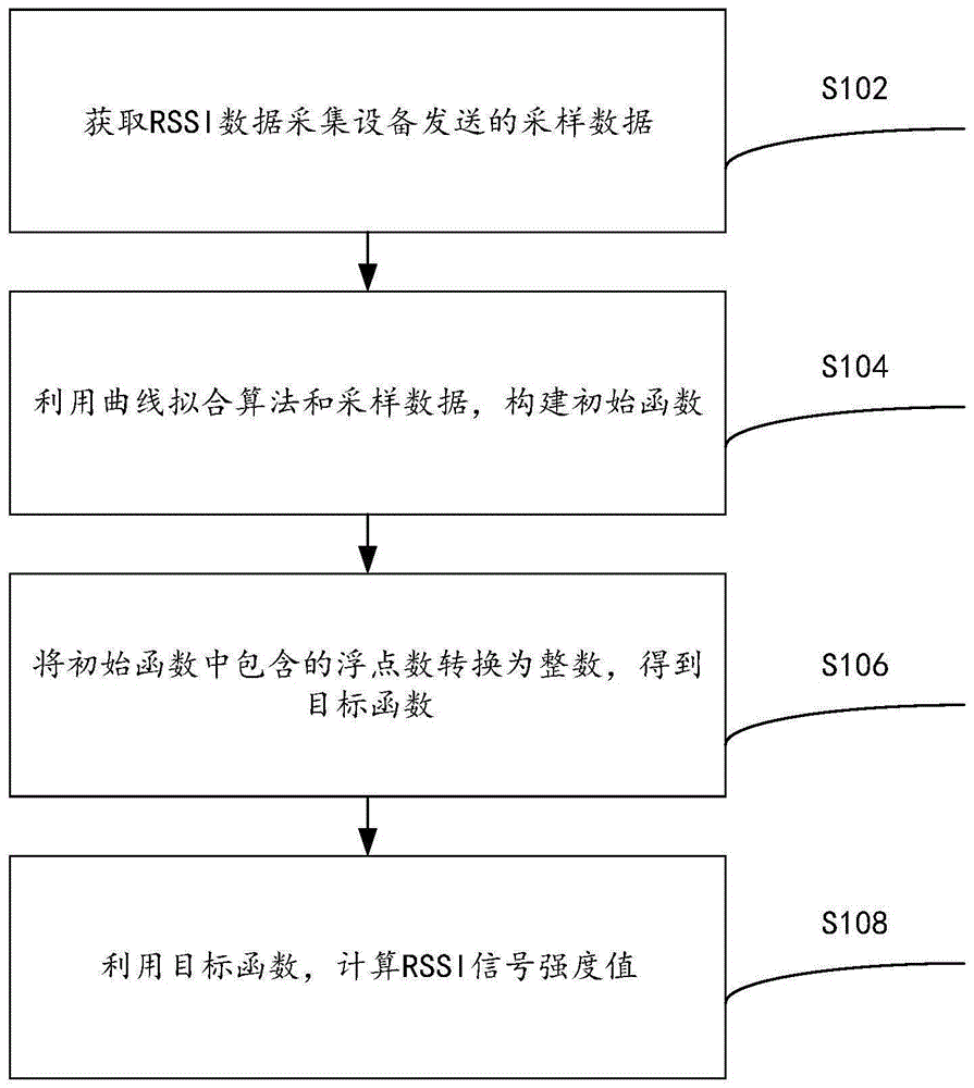 一种RSSI信号强度值的计算方法和装置与流程