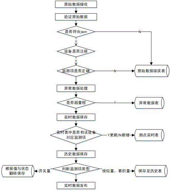 基于MQTT的物联网大数据采集处理系统的制作方法