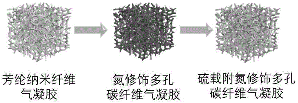 材料制备领域,具体涉及一种基于芳纶纳米气凝胶氮修饰多孔碳纳米纤维