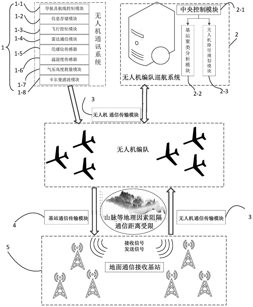 基于二次聚类的多目标通信无人机的巡航编队规划系统的制作方法