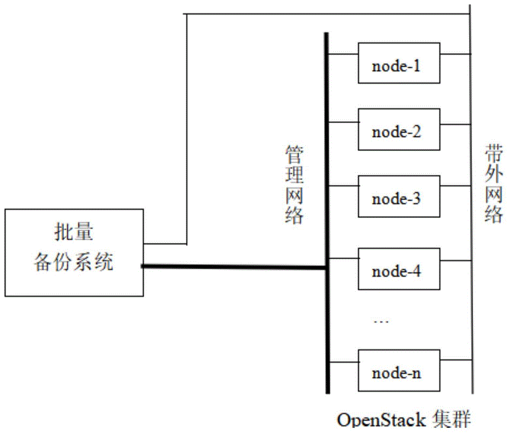 一种面向OpenStack的节点批量备份系统的方法与流程