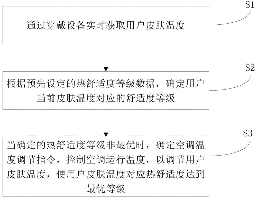 基于人体舒适度的智能空调控制方法、装置及系统与流程