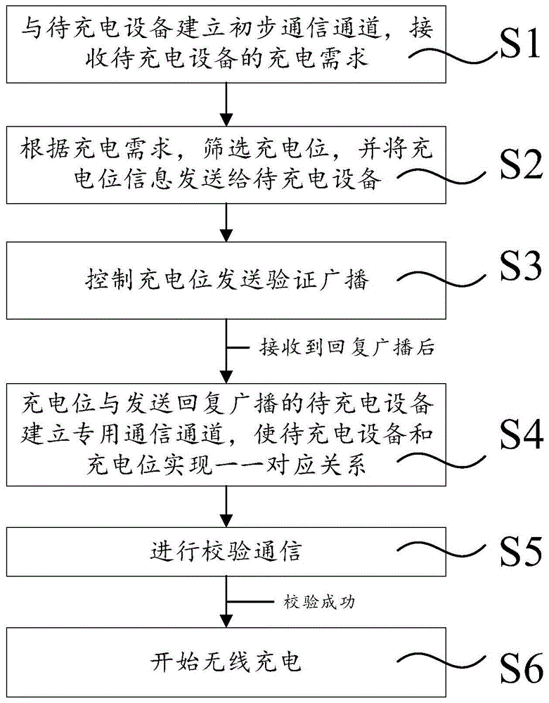 无线充电站的充电方法、无线充电站和待充电设备与流程