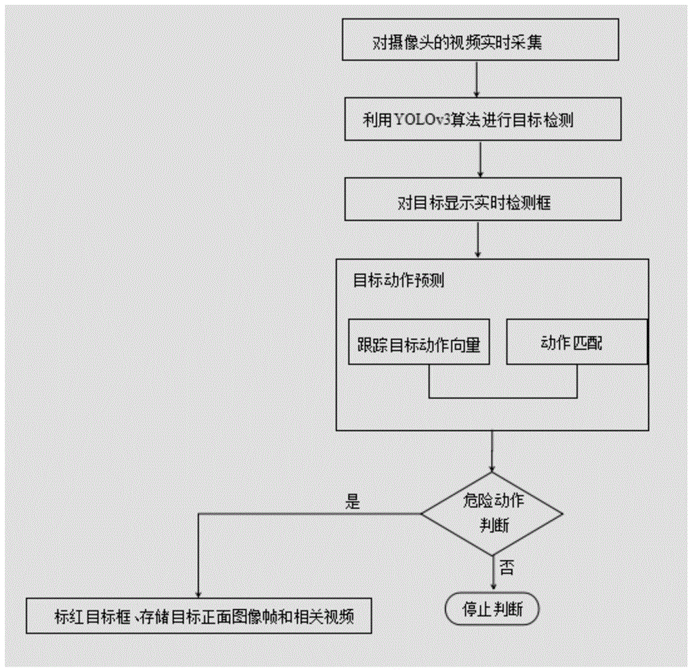 一种基于YOLO的动作实时监测方法与流程