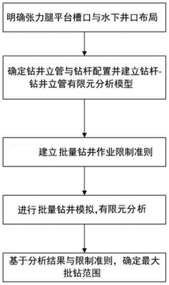 一种张力腿平台丛式井批量钻井方法与流程