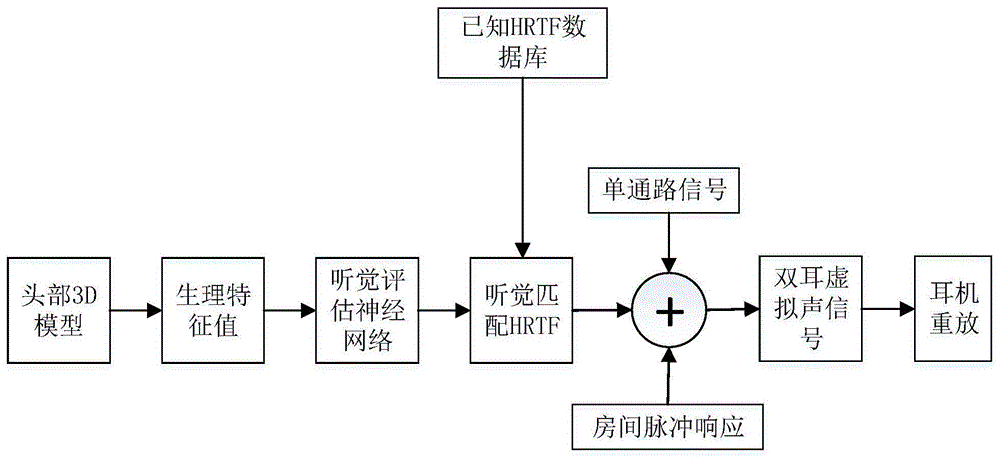 一种基于听觉匹配的虚拟声定制方法及装置与流程