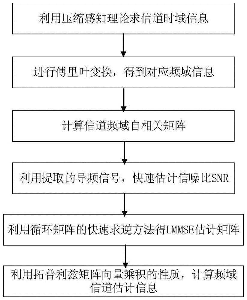 一种基于压缩感知的低复杂度5G NR信道估计方法与流程