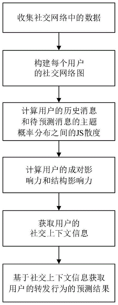 基于社交上下文信息的用户转发行为预测方法与流程