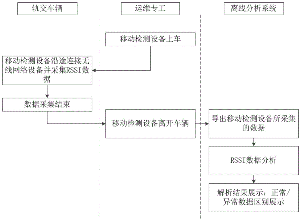 基于RSSI数据的图型化分析方法与流程