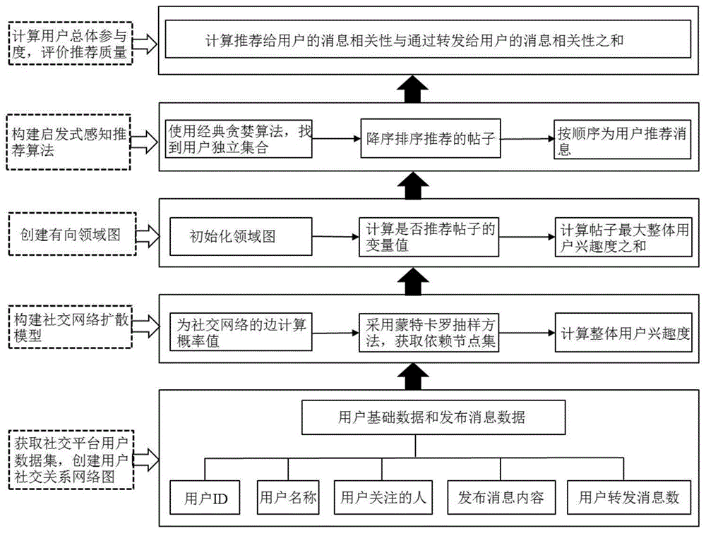 一种基于社交网络信息扩散感知的推荐方法与流程