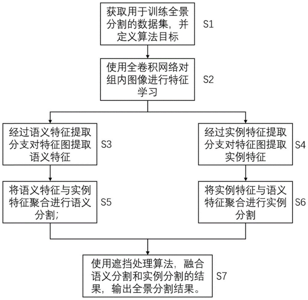 一种带有双向连接和遮挡处理的全景分割方法与流程