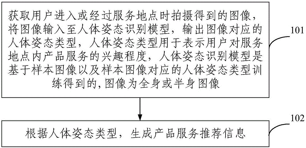 产品推荐方法及装置与流程