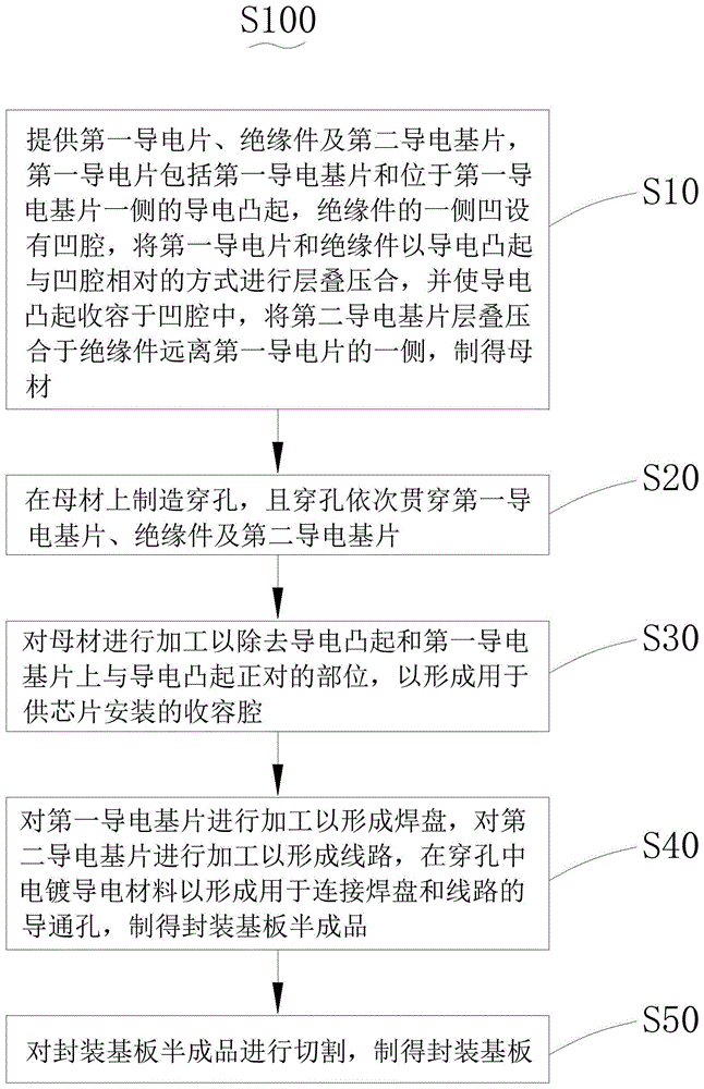 一种封装基板制造工艺的制作方法