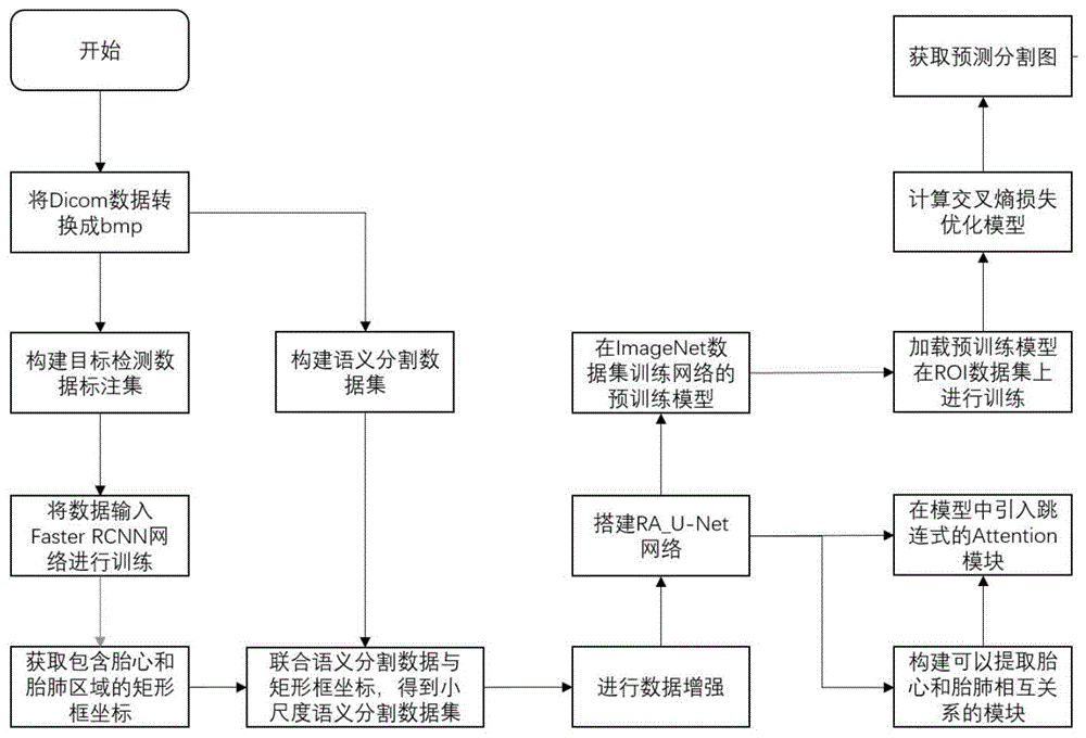 基于U-Net超声胎心和胎肺深度学习联合分割方法与流程