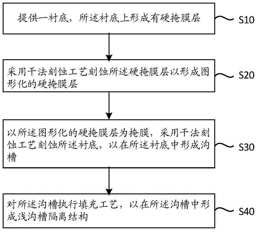 浅沟槽隔离结构的制备方法与流程