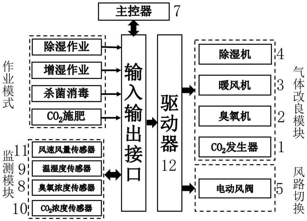 一种温室空气质量调控系统及控制方法与流程