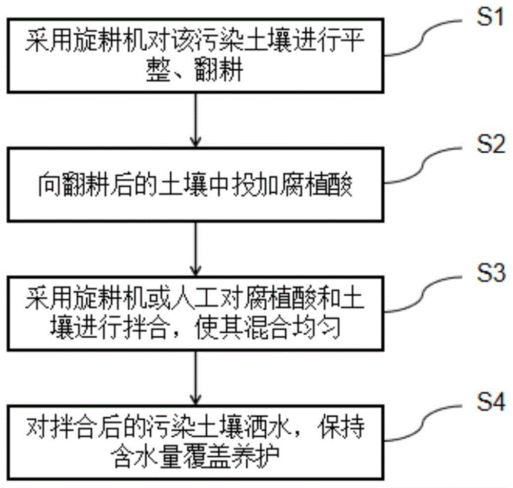 一种原位修复与风险管控碱性污染土壤的方法与流程