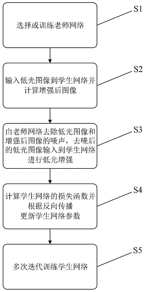 一种基于深度学习知识蒸馏技术的低光图像增强方法与流程