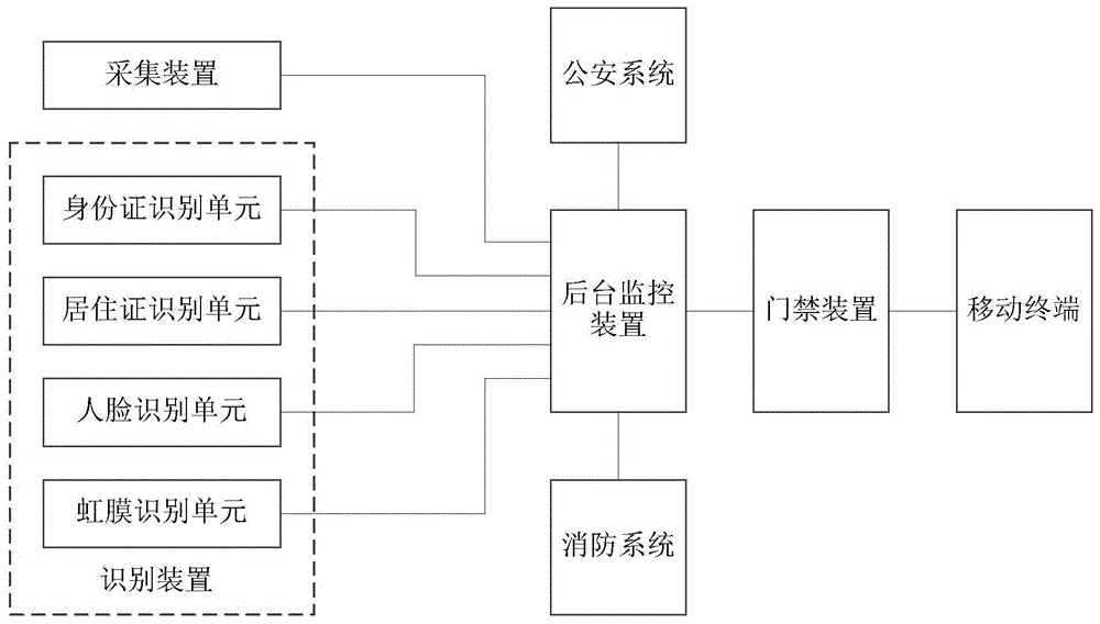 一种智慧社区人工智能出入口管理系统的制作方法