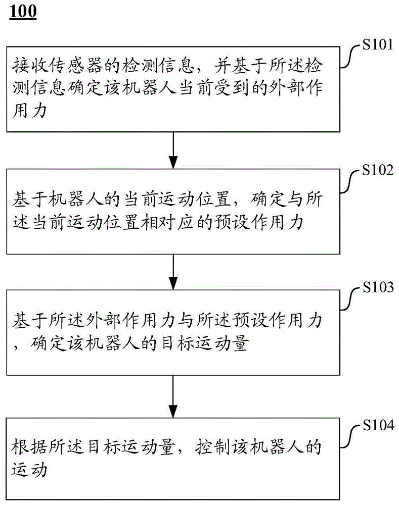 机器人运动控制方法、运动控制设备及机器人与流程