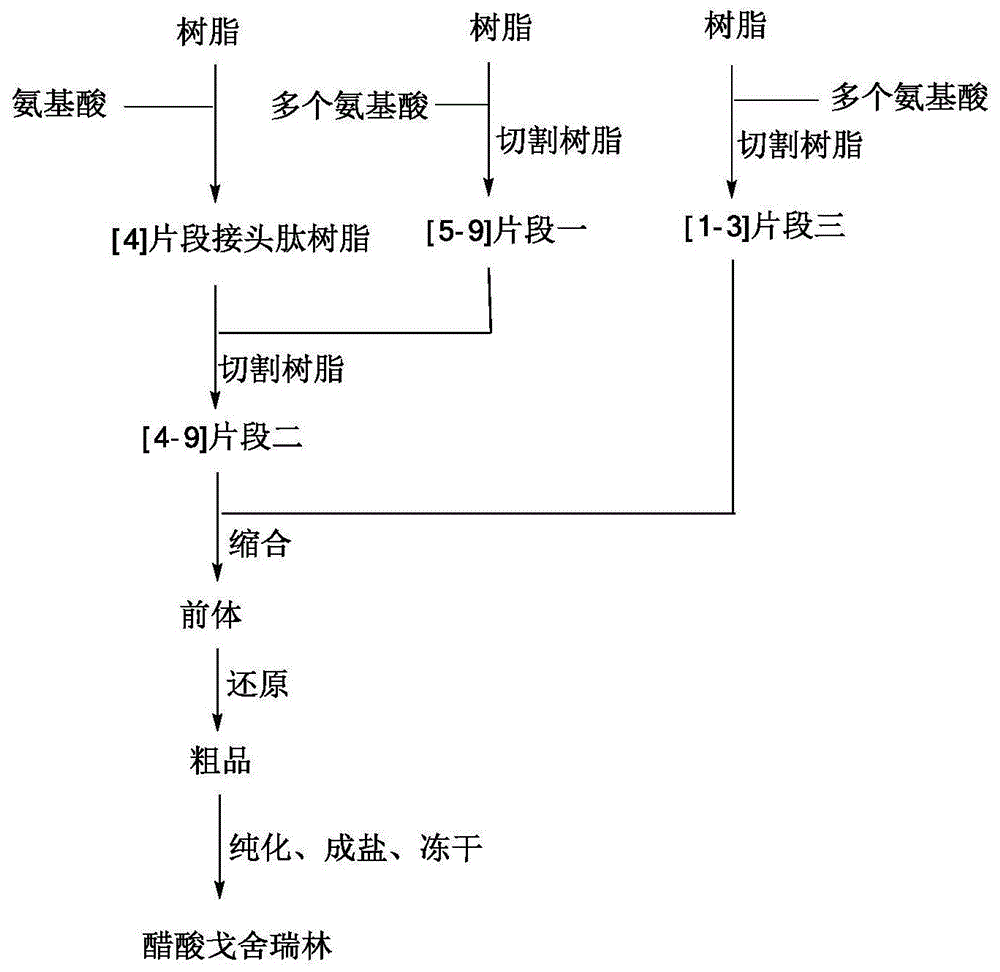 一种戈舍瑞林的片段法合成方法与流程