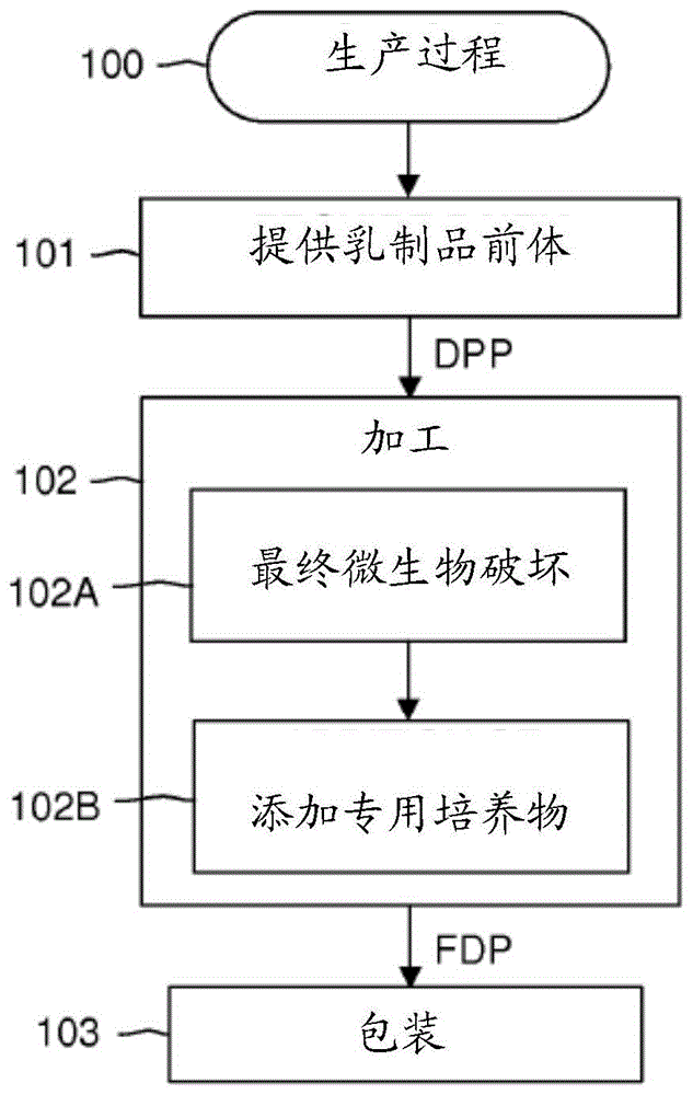 用于环境分销的发酵乳制品的制备的制作方法