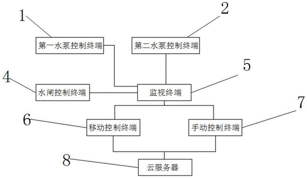 一种农业水泵出水及水闸升降的智能控制系统的制作方法