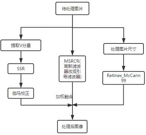 一种雾霾图像的去雾方法与流程