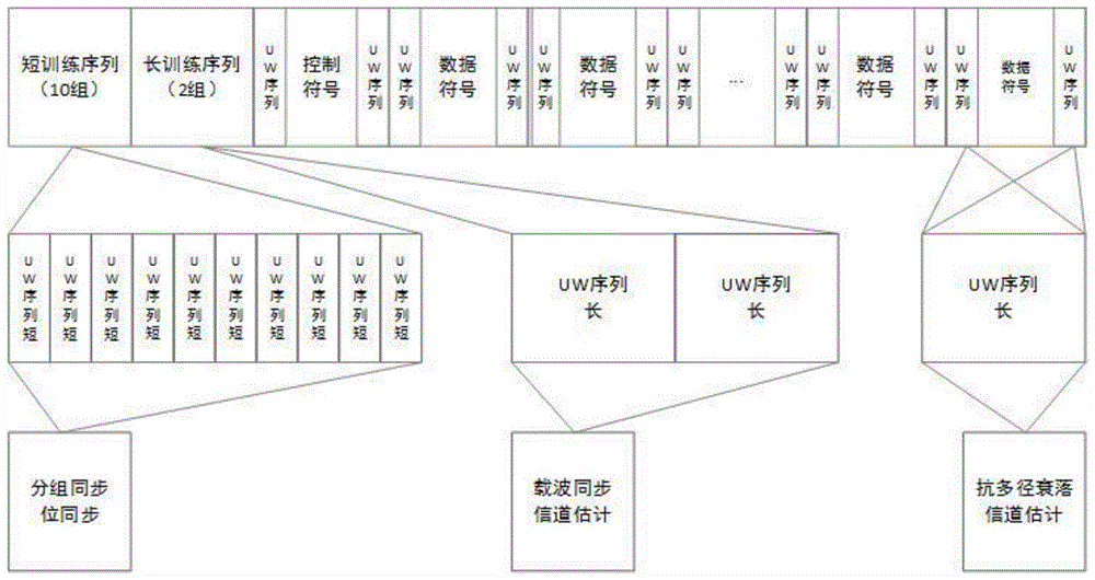 一种低复杂度单载波频域均衡系统自适应速率传输方法与流程