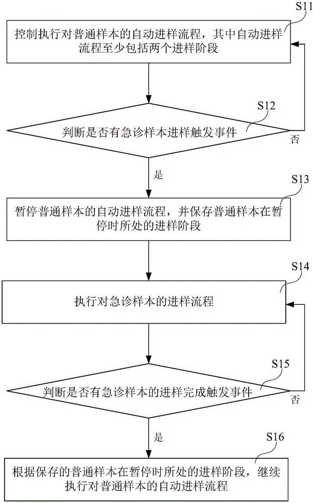 计算机可读存储介质、样本分析仪及其急诊进样调度方法与流程