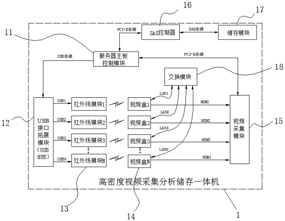 高密度视频采集分析储存一体机、系统及其方法与流程