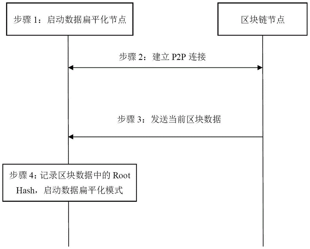 一种基于区块链的数据扁平化方法及系统与流程