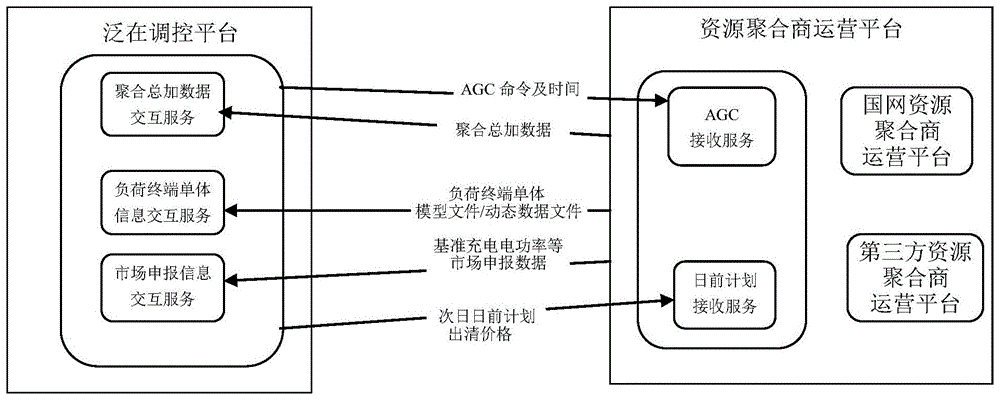 一种基于WebService的资源聚合商调控信息交互系统及方法与流程