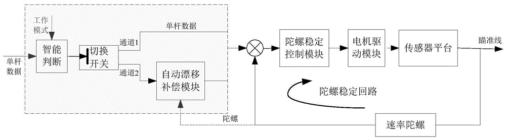 机载光电观瞄系统瞄准线漂移智能补偿方法与流程