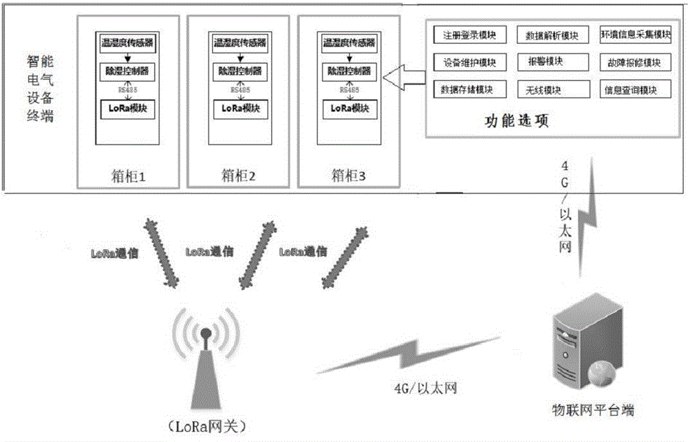 一种基于物联网的智能电气系统除湿方法与流程