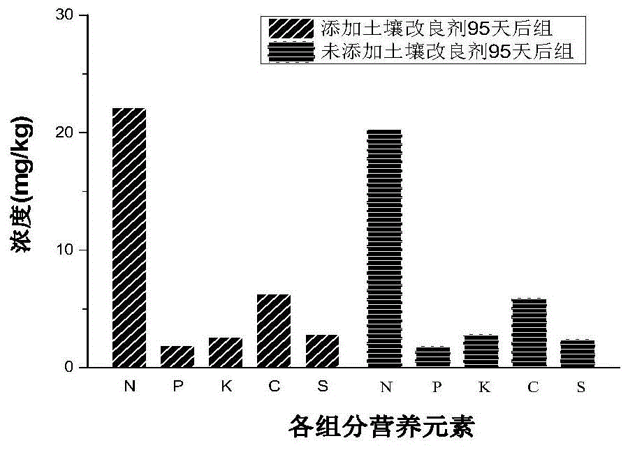 一种防病虫害新型土壤改良剂的制备和应用的制作方法