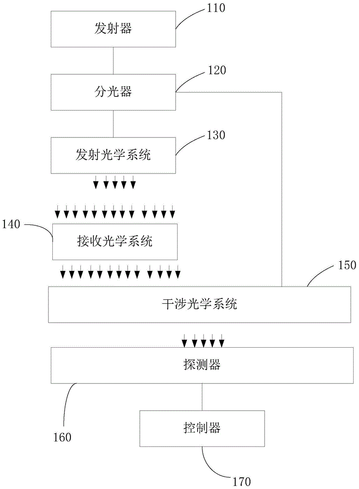 激光雷达的制作方法