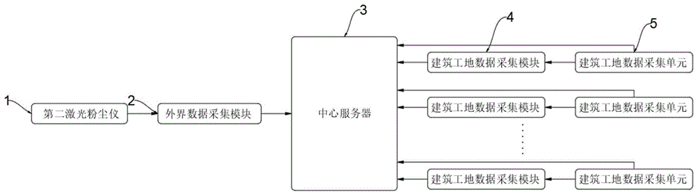 一种建筑工地用扬尘噪音监测系统的制作方法