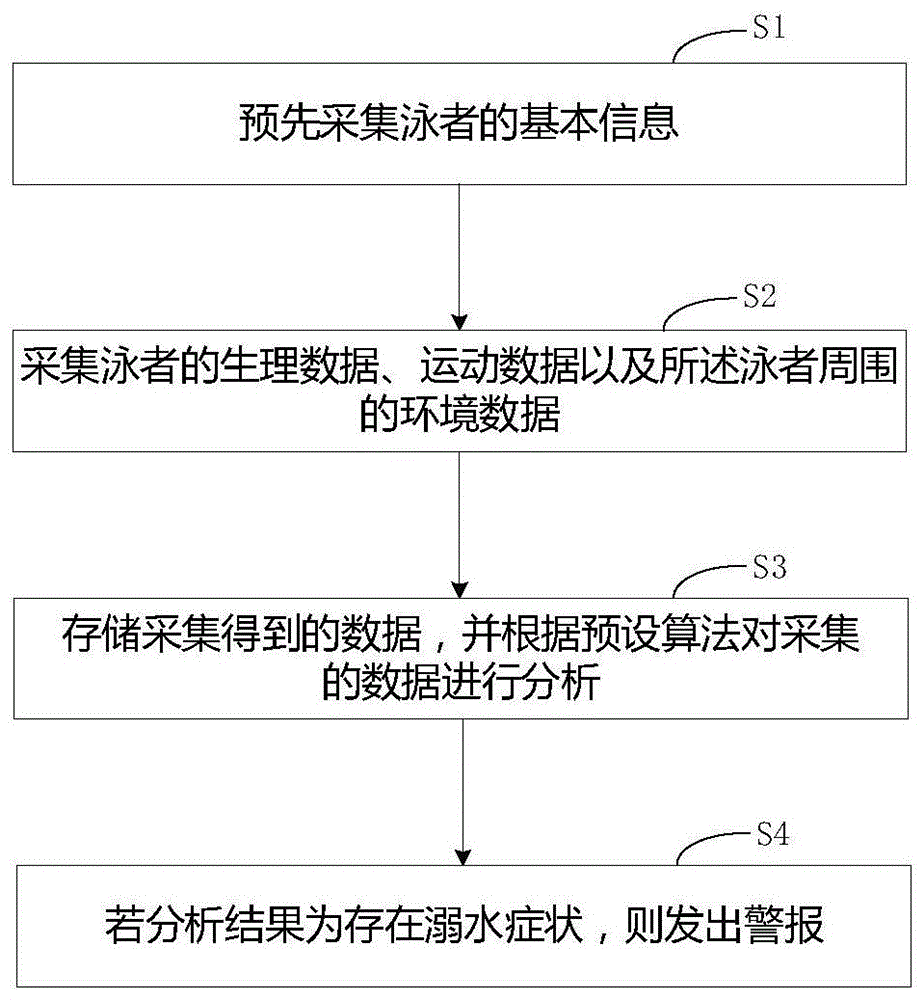 可穿戴式设备及溺水监控方法、电子设备、存储介质与流程