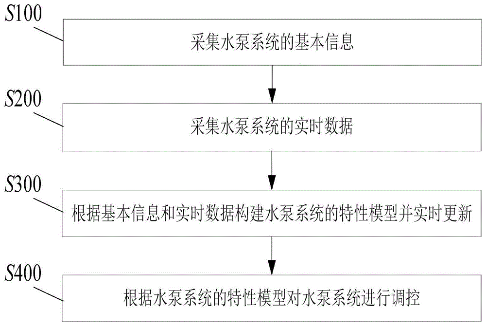 水泵系统的运行特性在线辨识及优化调控方法及调控系统与流程