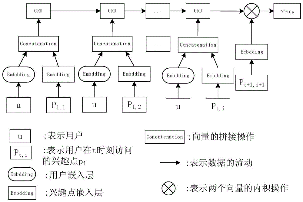 一种基于用户关系嵌入模型的下一个兴趣点推荐方法与流程