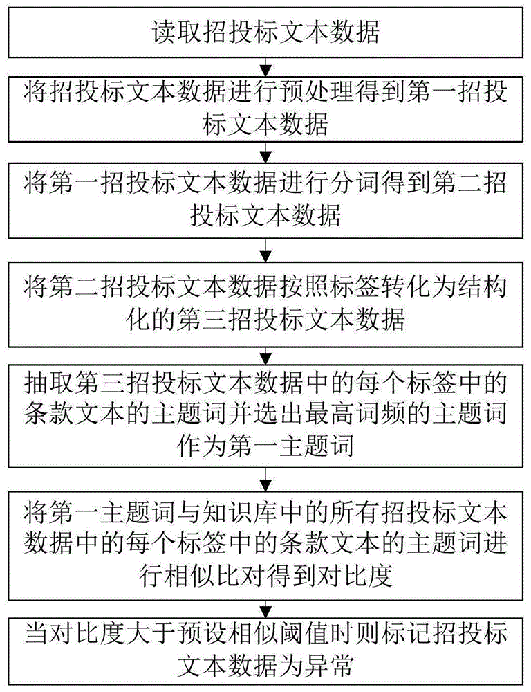 一种基于文本挖掘识别串标风险的方法及系统与流程