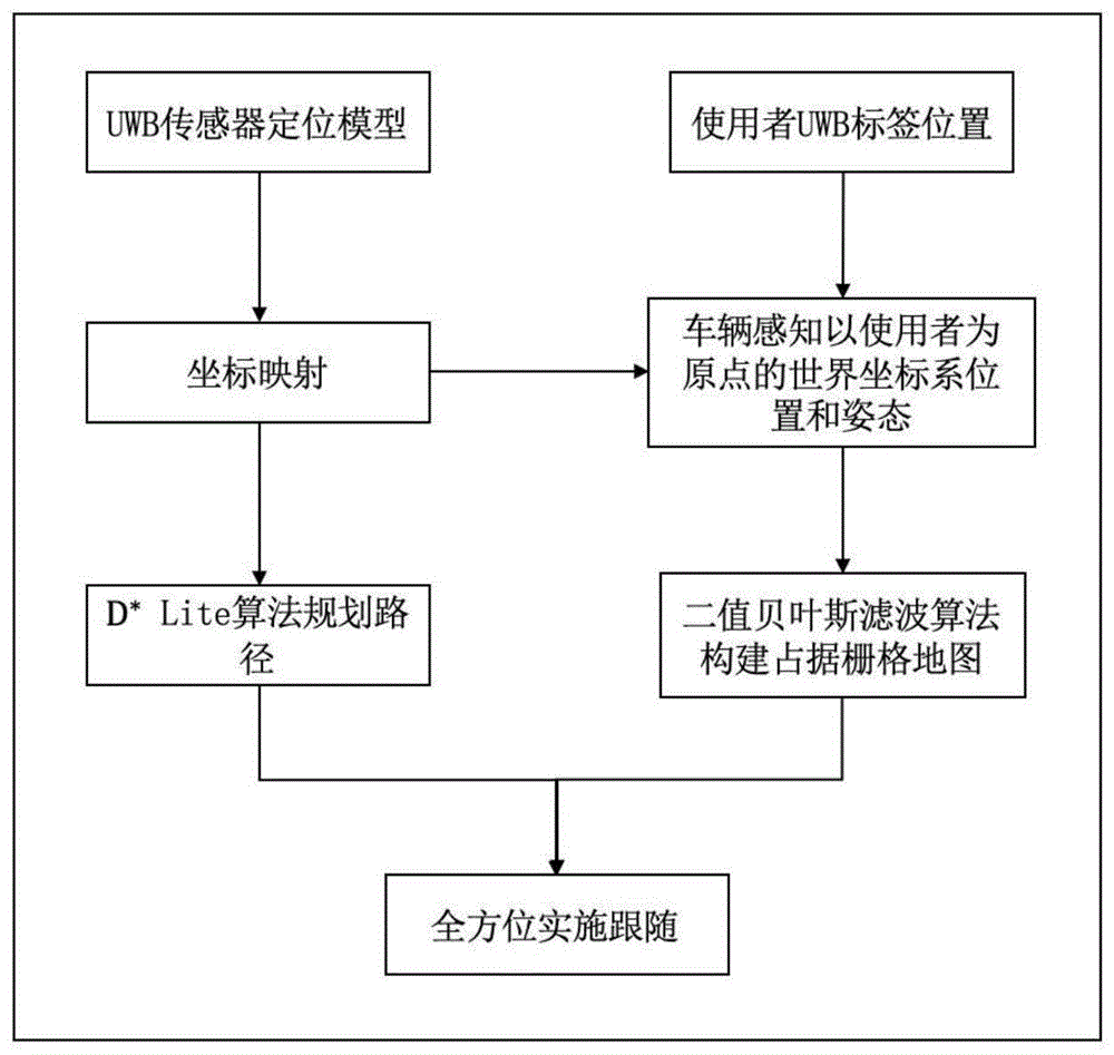 一种基于UWB和激光雷达传感器的车辆全方位跟随方法与流程