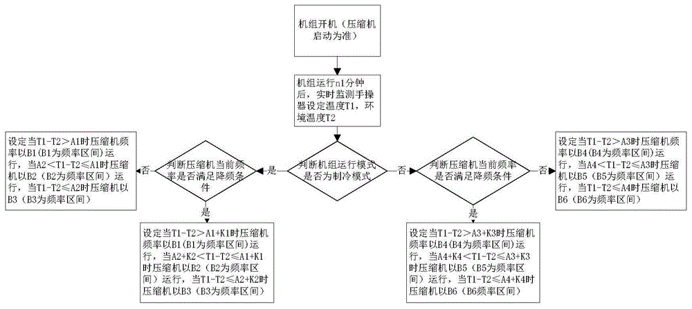 一种车载空调压缩机升降频控制方法和车载空调与流程