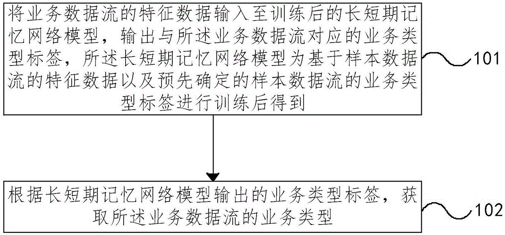 网络业务识别方法及装置与流程