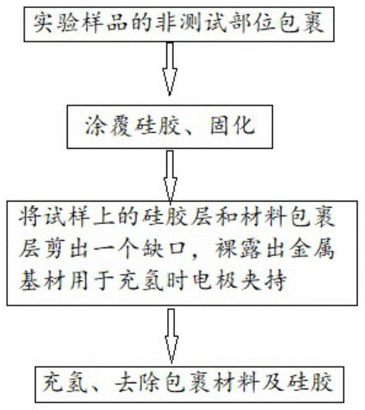 一种高强度金属材料充氢实验样品处理方法与流程