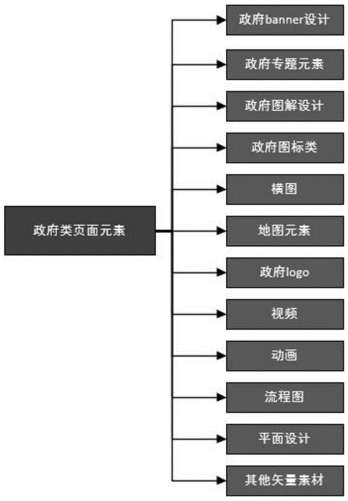 一种政府网站设计元素标准化系统及其构建方法与流程