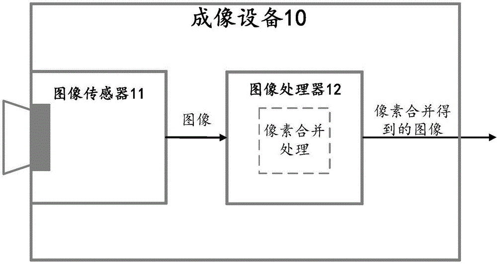 一种像素合并方法、成像设备、图像传感器及汽车与流程