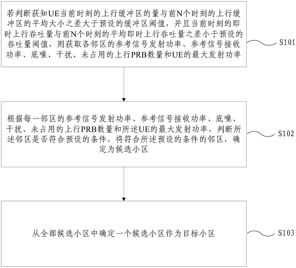 切换方法和基站与流程